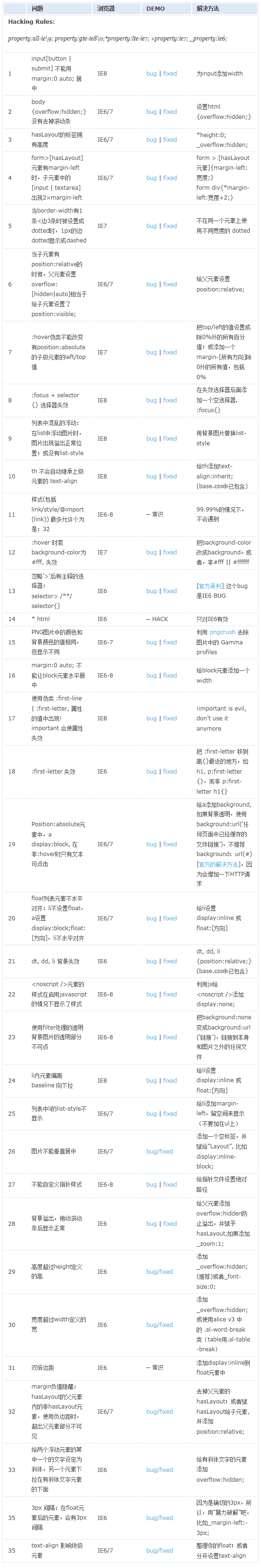 瀏覽器經(jīng)典bug，及處理方法（ie6,ie7,ie8,ie9,ff等）